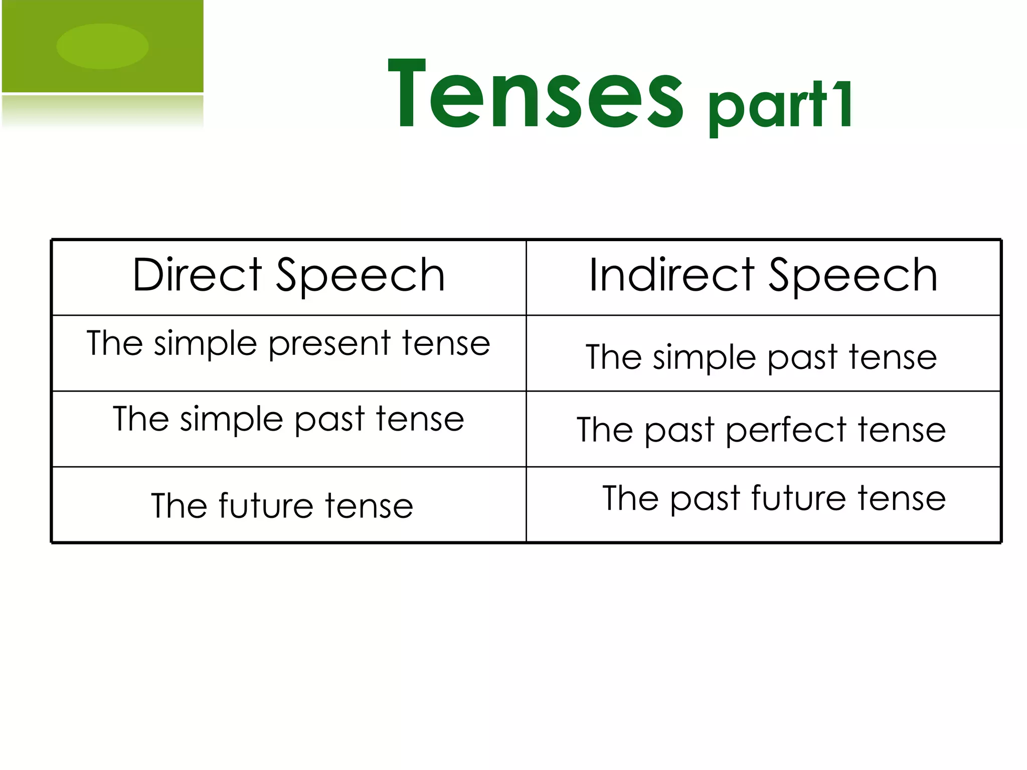 Tenses   part1 The simple past tense The past perfect tense The past future tense Direct Speech Indirect Speech The simple present tense The simple past tense The future tense   