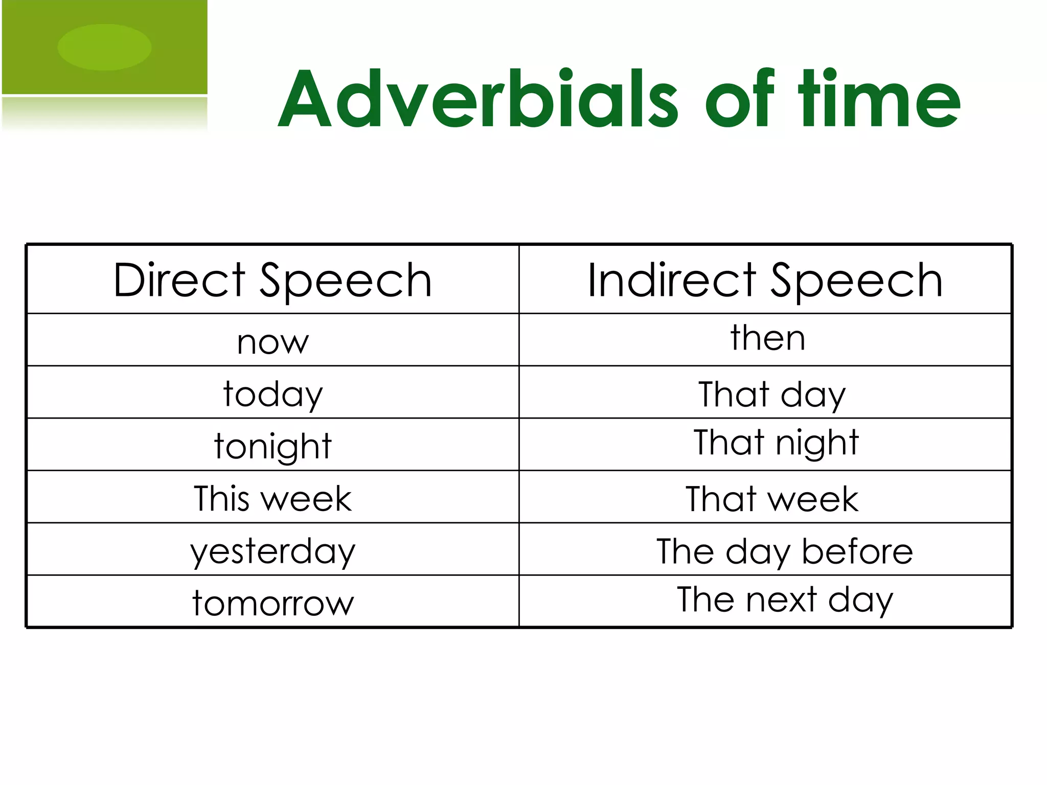 Adverbials of time then That day That night That week The day before The next day Direct Speech Indirect Speech now today tonight This week yesterday tomorrow 