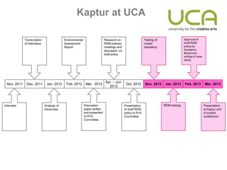 Kaptur at UCA

             Transcription                 Environmental                   Research on                     Testing of                  Approval of
             of interviews                 Assessment                      RDM policies,                   model                       draft RDM
                                           Report                          meetings and                    repository                  policy by
                                                                           discussion on                                               Academic
                                                                           draft policy                                                Board and
                                                                                                                                       writing of case
                                                                                                                                       study




                                                                            Apr. – Jun.
 Nov. 2011    Dec. 2011       Jan. 2012     Feb. 2012       Mar. 2012                       Oct. 2012      Nov. 2012     Jan. 2013     Feb. 2013         Mar. 2013
                                                                              2012




Interview                    Analysis of                   Discussion                      Presentation                 RDM training                     Presentation
                             transcripts                   paper written                   of draft RDM                                                  at Kaptur end
                                                           and presented                   policy to R+E                                                 of project
                                                           to R+E                          Committee                                                     conference
                                                           Committee
 