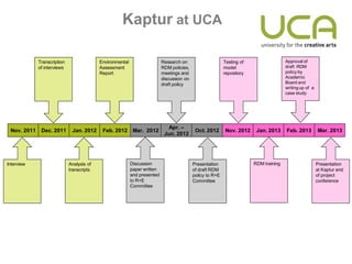 Kaptur at UCA

             Transcription                 Environmental                   Research on                     Testing of                  Approval of
             of interviews                 Assessment                      RDM policies,                   model                       draft RDM
                                           Report                          meetings and                    repository                  policy by
                                                                           discussion on                                               Academic
                                                                           draft policy                                                Board and
                                                                                                                                       writing up of a
                                                                                                                                       case study




                                                                              Apr. –
 Nov. 2011    Dec. 2011       Jan. 2012     Feb. 2012       Mar. 2012                       Oct. 2012      Nov. 2012     Jan. 2013     Feb. 2013         Mar. 2013
                                                                            Jun. 2012




Interview                    Analysis of                   Discussion                      Presentation                 RDM training                     Presentation
                             transcripts                   paper written                   of draft RDM                                                  at Kaptur end
                                                           and presented                   policy to R+E                                                 of project
                                                           to R+E                          Committee                                                     conference
                                                           Committee
 
