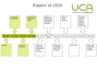 Kaptur at UCA

             Transcription                 Environmental                   Research on                     Testing of                  Approval of
             of interviews                 Assessment                      RDM policies,                   model                       draft RDM
                                           Report                          meetings and                    repository                  policy by
                                                                           discussion on                                               Academic
                                                                           draft policy                                                Board and
                                                                                                                                       writing up
                                                                                                                                       of case study




                                                                            Apr. – Jun.
 Nov. 2011    Dec. 2011       Jan. 2012     Feb. 2012       Mar. 2012                       Oct. 2012       Nov. 2012    Jan. 2013     Feb. 2013       Mar. 2013
                                                                              2012




Interview                    Analysis of                   Discussion                      Presentation                 RDM training                   Presentation
                             transcripts                   paper written                   of draft RDM                                                at Kaptur end
                                                           and presented                   policy to R+E                                               of project
                                                           to R+E                          Committee                                                   conference
                                                           Committee
 