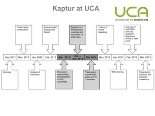 Kaptur at UCA

             Transcription                 Environmental                   Research on                     Testing of                  Approval of
             of interviews                 Assessment                      RDM policies,                   model                       draft RDM
                                           Report                          meetings and                    repository                  policy by
                                                                           discussion on                                               Academic
                                                                           draft policy                                                Board and
                                                                                                                                       writing of case
                                                                                                                                       study




                                                                              Apr. –
 Nov. 2011    Dec. 2011       Jan. 2012     Feb. 2012       Mar. 2012                       Oct. 2012       Nov. 2012    Jan. 2013     Feb. 2013         Mar. 2013
                                                                            Jun. 2012




Interview                    Analysis of                   Discussion                      Presentation                 RDM training                     Presentation
                             transcripts                   paper written                   of draft RDM                                                  at Kaptur end
                                                           and presented                   policy to R+E                                                 of project
                                                           to R+E                          Committee                                                     conference
                                                           Committee
 