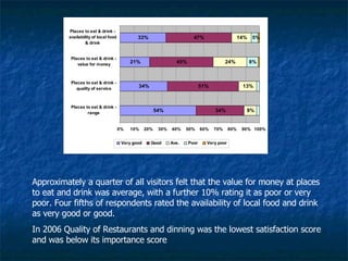 Approximately a quarter of all visitors felt that the value for money at places to eat and drink was average, with a further 10% rating it as poor or very poor. Four fifths of respondents rated the availability of local food and drink as very good or good. In 2006 Quality of Restaurants and dinning was the lowest satisfaction score and was below its importance score 