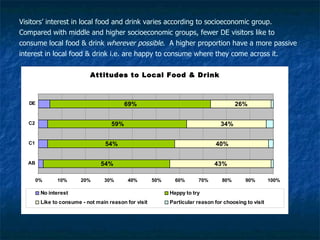Visitors’ interest in local food and drink varies according to socioeconomic group.  Compared with middle and higher socioeconomic groups, fewer DE visitors like to consume local food & drink  wherever possible .  A higher proportion have a more passive interest in local food & drink i.e. are happy to consume where they come across it. 