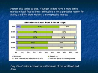 Interest also varies by age.  Younger visitors have a more active interest in local food & drink (although it is not a particular reason for visiting the SW); older visitors, a more passive interest Only 4% of visitors choose to visit because of the local food and drink 
