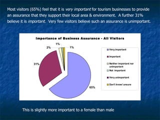 Most visitors (65%) feel that it is  very important  for tourism businesses to provide an assurance that they support their local area & environment.  A further 31% believe it is  important .  Very few visitors believe such an assurance is unimportant.  This is slightly more important to a female than male 
