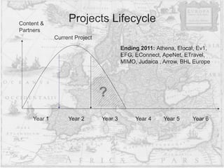 Projects Lifecycle
Year 1 Year 2 Year 3
Content &
Partners
Current Project
Ending 2011: Athena, Elocal, Ev1,
EFG, EConnect, ApeNet, ETravel,
MIMO, Judaica , Arrow, BHL Europe
Year 5Year 4 Year 6
?
 