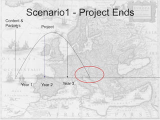 Scenario1 - Project Ends
Year 1 Year 2 Year 3
Content &
Partners Project
 