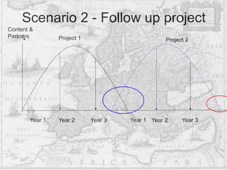 Scenario 2 - Follow up project
Year 1 Year 2 Year 3
Content &
Partners Project 1 Project 2
Year 1 Year 2 Year 3
 