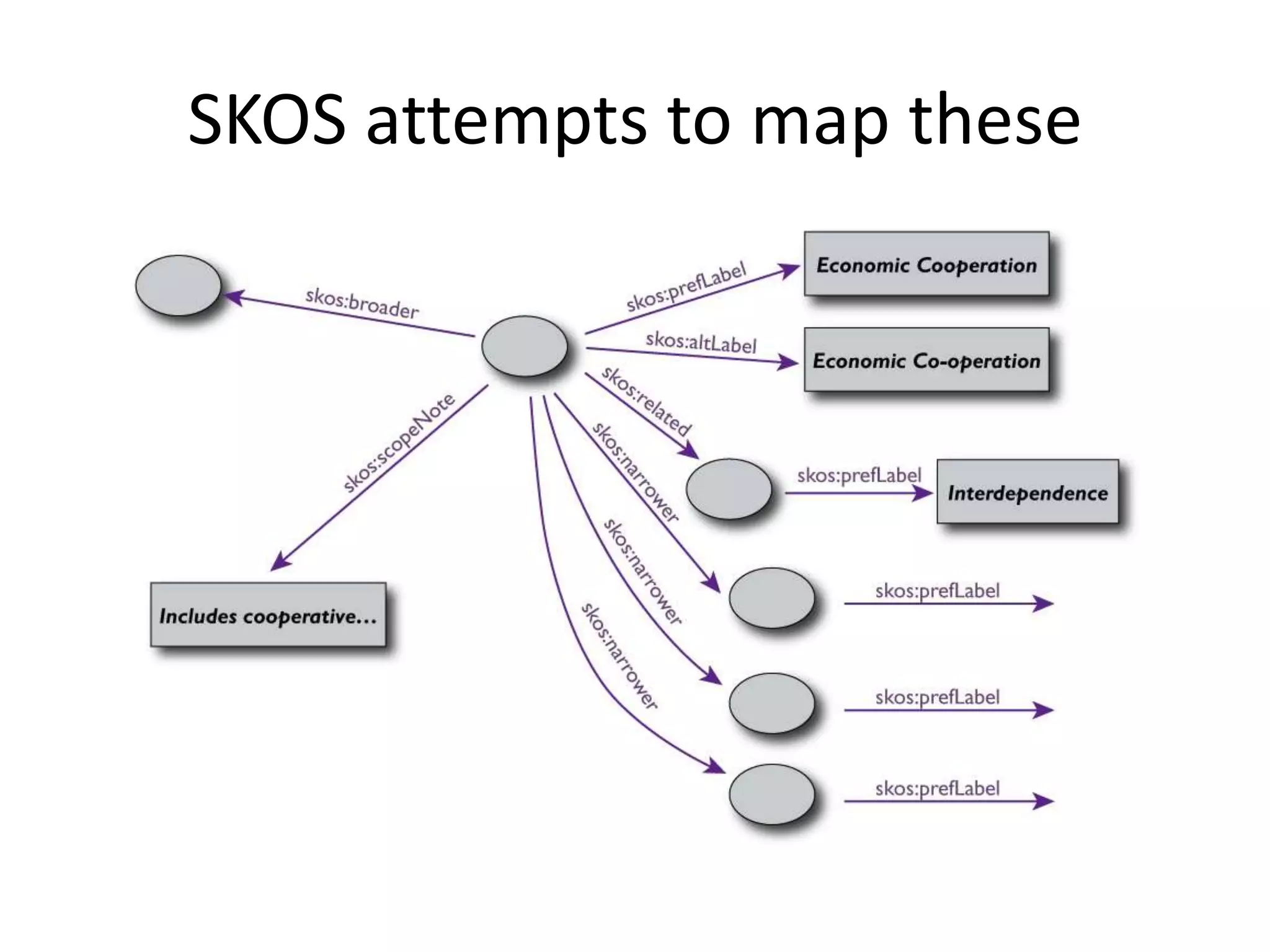 SKOS attempts to map these