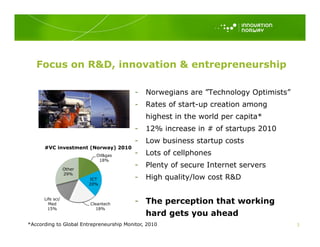 Focus on R&D, innovation & entrepreneurship

                                          -  Norwegians are ”Technology Optimists”
                                          -  Rates of start-up creation among
                                              highest in the world per capita*
                                          -  12% increase in # of startups 2010
                                          -  Low business startup costs
      #VC investment (Norway) 2010
                            Oil&gas       -  Lots of cellphones
                             18%

                  Other
                                          -  Plenty of secure Internet servers
                  29%
                          ICT             -  High quality/low cost R&D
                          20%


      Life sci/
        Med               Cleantech       -  The perception that working
        15%                  18%
                                             hard gets you ahead
*According to Global Entrepreneurship Monitor, 2010                                  3
 