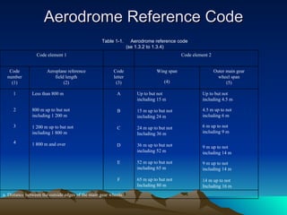 Aerodrome Reference Code Table 1-1. Aerodrome reference code (se 1.3.2 to 1.3.4) a. Distance between the outside edges of the main gear wheels. Up to but not including 4.5 m 4.5 m up to not including 6 m 6 m up to not including 9 m 9 m up to not including 14 m 9 m up to not including 14 m 14 m up to not Including 16 m Up to but not including 15 m 15 m up to but not including 24 m 24 m up to but not   Including 36 m 36 m up to but not including 52 m 52 m up to but not including 65 m 65 m up to but not Including 80 m  A B C D E F Less than 800 m  800 m up to but not including 1 200 m 1 200 m up to but not including 1 800 m 1 800 m and over 1 2 3 4 Outer main gear wheel span (5) Wing span (4) Code letter (3) Aeroplane reference field length (2) Code number (1) Code element 2 Code element 1 