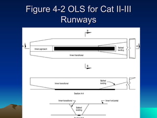Figure 4-2 OLS for Cat II-III Runways 