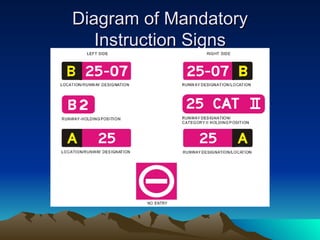 Diagram of Mandatory Instruction Signs 