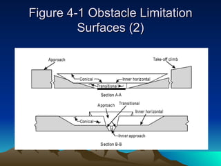 Figure 4-1 Obstacle Limitation Surfaces (2) 