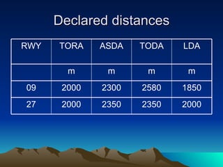Declared distances 2000 2350 2350 2000 27 1850 2580 2300 2000 09 m m m m LDA TODA ASDA TORA RWY 