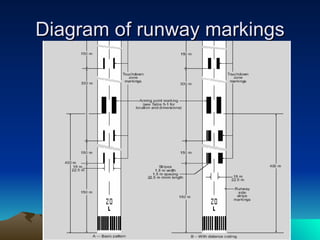 Diagram of runway markings 