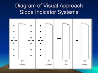 Diagram of Visual Approach Slope Indicator Systems 