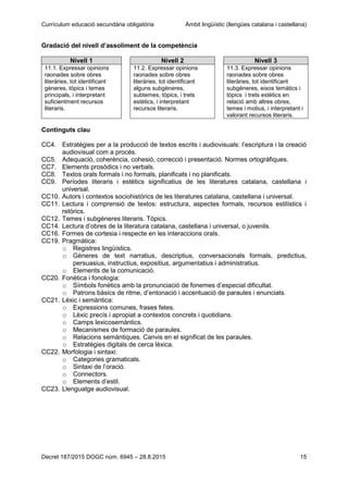 Currículum educació secundària obligatòria Àmbit lingüístic (llengües catalana i castellana)
Decret 187/2015 DOGC núm. 6945 – 28.8.2015 15
Gradació del nivell d’assoliment de la competència
Nivell 1 Nivell 2 Nivell 3
11.1. Expressar opinions
raonades sobre obres
literàries, tot identificant
gèneres, tòpics i temes
principals, i interpretant
suficientment recursos
literaris.
11.2. Expressar opinions
raonades sobre obres
literàries, tot identificant
alguns subgèneres,
subtemes, tòpics, i trets
estètics, i interpretant
recursos literaris.
11.3. Expressar opinions
raonades sobre obres
literàries, tot identificant
subgèneres, eixos temàtics i
tòpics i trets estètics en
relació amb altres obres,
temes i motius, i interpretant i
valorant recursos literaris.
Continguts clau
CC4. Estratègies per a la producció de textos escrits i audiovisuals: l’escriptura i la creació
audiovisual com a procés.
CC5. Adequació, coherència, cohesió, correcció i presentació. Normes ortogràfiques.
CC7. Elements prosòdics i no verbals.
CC8. Textos orals formals i no formals, planificats i no planificats.
CC9. Períodes literaris i estètics significatius de les literatures catalana, castellana i
universal.
CC10. Autors i contextos sociohistòrics de les literatures catalana, castellana i universal.
CC11. Lectura i comprensió de textos: estructura, aspectes formals, recursos estilístics i
retòrics.
CC12. Temes i subgèneres literaris. Tòpics.
CC14. Lectura d’obres de la literatura catalana, castellana i universal, o juvenils.
CC16. Formes de cortesia i respecte en les interaccions orals.
CC19. Pragmàtica:
o Registres lingüístics.
o Gèneres de text narratius, descriptius, conversacionals formals, predictius,
persuasius, instructius, expositius, argumentatius i administratius.
o Elements de la comunicació.
CC20. Fonètica i fonologia:
o Símbols fonètics amb la pronunciació de fonemes d’especial dificultat.
o Patrons bàsics de ritme, d’entonació i accentuació de paraules i enunciats.
CC21. Lèxic i semàntica:
o Expressions comunes, frases fetes.
o Lèxic precís i apropiat a contextos concrets i quotidians.
o Camps lexicosemàntics.
o Mecanismes de formació de paraules.
o Relacions semàntiques. Canvis en el significat de les paraules.
o Estratègies digitals de cerca lèxica.
CC22. Morfologia i sintaxi:
o Categories gramaticals.
o Sintaxi de l’oració.
o Connectors.
o Elements d’estil.
CC23. Llenguatge audiovisual.
 