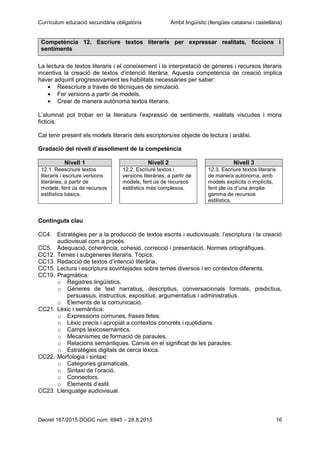 Currículum educació secundària obligatòria Àmbit lingüístic (llengües catalana i castellana)
Decret 187/2015 DOGC núm. 6945 – 28.8.2015 16
Competència 12. Escriure textos literaris per expressar realitats, ficcions i
sentiments
La lectura de textos literaris i el coneixement i la interpretació de gèneres i recursos literaris
incentiva la creació de textos d’intenció literària. Aquesta competència de creació implica
haver adquirit progressivament les habilitats necessàries per saber:
Reescriure a través de tècniques de simulació.
Fer versions a partir de models.
Crear de manera autònoma textos literaris.
L’alumnat pot trobar en la literatura l’expressió de sentiments, realitats viscudes i mons
ficticis.
Cal tenir present els models literaris dels escriptors/es objecte de lectura i anàlisi.
Gradació del nivell d’assoliment de la competència
Nivell 1 Nivell 2 Nivell 3
12.1. Reescriure textos
literaris i escriure versions
literàries, a partir de
models, fent ús de recursos
estilístics bàsics.
12.2. Escriure textos i
versions literàries, a partir de
models, fent ús de recursos
estilístics més complexos.
12.3. Escriure textos literaris
de manera autònoma, amb
models explícits o implícits,
fent ple ús d’una àmplia
gamma de recursos
estilístics.
Continguts clau
CC4. Estratègies per a la producció de textos escrits i audiovisuals: l’escriptura i la creació
audiovisual com a procés.
CC5. Adequació, coherència, cohesió, correcció i presentació. Normes ortogràfiques.
CC12. Temes i subgèneres literaris. Tòpics.
CC13. Redacció de textos d’intenció literària.
CC15. Lectura i escriptura sovintejades sobre temes diversos i en contextos diferents.
CC19. Pragmàtica:
o Registres lingüístics.
o Gèneres de text narratius, descriptius, conversacionals formals, predictius,
persuasius, instructius, expositius, argumentatius i administratius.
o Elements de la comunicació.
CC21. Lèxic i semàntica:
o Expressions comunes, frases fetes.
o Lèxic precís i apropiat a contextos concrets i quotidians.
o Camps lexicosemàntics.
o Mecanismes de formació de paraules.
o Relacions semàntiques. Canvis en el significat de les paraules.
o Estratègies digitals de cerca lèxica.
CC22. Morfologia i sintaxi:
o Categories gramaticals.
o Sintaxi de l’oració.
o Connectors.
o Elements d’estil.
CC23. Llenguatge audiovisual.
 