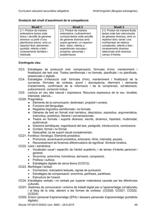 Currículum educació secundària obligatòria Àmbit lingüístic (llengües estrangeres)
Decret 187/2015 DOGC núm. 6945 – 28.8.2015 48
Gradació del nivell d’assoliment de la competència
Nivell 1 Nivell 2 Nivell 3
2.1. Produir de manera
entenedora textos orals
breus i senzills de gèneres
diversos -a partir d’una
planificació prèvia- amb un
repertori lèxic elemental i
quotidià, referits a fets i
coneixements familiars i
habituals.
2.2. Produir de manera
entenedora i suficientment
correcta textos orals senzills
de gèneres diversos amb
suport general i un repertori
lèxic bàsic, referits a
experiències viscudes i
properes: personals i
acadèmiques.
2.3. Produir de manera fluida
textos orals ben estructurats
de gèneres diversos, amb un
repertori lèxic variat i una
morfosintaxi de relativa
complexitat, referits a fets i
coneixements diversos
relacionats amb diversos
camps d’interès.
Continguts clau
CC3. Estratègies de producció oral: compensació, fórmules d’inici, manteniment i
finalització del text oral. Textos semiformals i no formals, planificats i no planificats,
presencials o digitals.
CC4. Estratègies d’interacció oral: fórmules d’inici, manteniment i finalització de la
conversa; fórmules de cortesia, acord i discrepància, oferiment i demanda
d’aclariments, confirmació de la informació i de la comprensió, col·laboració,
autocorrecció, correcció mútua.
CC5. Lectura en veu alta natural i expressiva. Recursos expressius de la veu: tonalitat,
intensitat, silencis...
CC20. Pragmàtica:
● Elements de la comunicació: destinatari, propòsit i context.
● Funcions del llenguatge.
● Registres lingüístics semiformals i no formals.
● Gèneres de text en format oral narratius, descriptius, expositius, argumentatius,
instructius, predictius, literaris i conversacionals.
● Textos en formats i suports diversos: escrits, dinàmics, hipertext, multimodal,
audiovisual.
● Oracions temàtiques, organització del text, paràgrafs, introduccions, conclusions.
● Context, formal i no formal.
● Gestualitat, ús de suport visual complementari.
CC21. Fonètica i fonologia. Elements prosòdics:
Pronúncia, accentuació prosòdica, entonació, ritme, intensitat, pauses.
Reconeixement de fonemes diferenciadors de significat. Símbols fonètics.
CC22. Lèxic i semàntica:
Vocabulari usual i específic de l’àmbit acadèmic, i de temes d’interès personal i
general.
Sinonímia, antonímia, homofonia, derivació, composició.
Prefixos i sufixos.
Estratègies digitals de cerca lèxica (CCD12).
CC23. Morfologia i sintaxi:
Connectors, marcadors textuals, signes de puntuació.
Estratègies de compensació: sinonímia, perifrasis, paràfrasis.
Estructura de l’oració.
CC24. Estratègies verbals i no verbals per superar malentesos causats per les diferències
culturals.
CCD1. Sistemes de comunicació i entorns de treball digital per a l’aprenentatge col·laboratiu
i al llarg de la vida, atenent a les formes de cortesia. (CCD20, CCD21, CCD22,
CCD24)
CCD2. Entorn personal d’aprenentatge (EPA) i dossiers personals d’aprenentatge (portafolis
digitals).
 