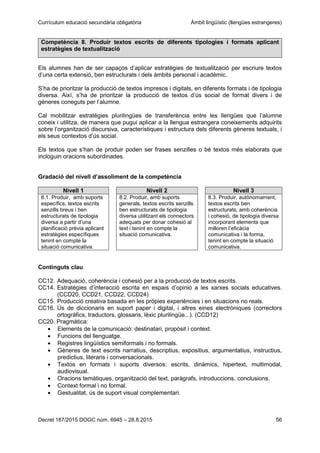 Currículum educació secundària obligatòria Àmbit lingüístic (llengües estrangeres)
Decret 187/2015 DOGC núm. 6945 – 28.8.2015 56
Competència 8. Produir textos escrits de diferents tipologies i formats aplicant
estratègies de textualització
Els alumnes han de ser capaços d’aplicar estratègies de textualització per escriure textos
d’una certa extensió, ben estructurats i dels àmbits personal i acadèmic.
S’ha de prioritzar la producció de textos impresos i digitals, en diferents formats i de tipologia
diversa. Així, s’ha de prioritzar la producció de textos d’ús social de format divers i de
gèneres coneguts per l’alumne.
Cal mobilitzar estratègies plurilingües de transferència entre les llengües que l’alumne
coneix i utilitza, de manera que pugui aplicar a la llengua estrangera coneixements adquirits
sobre l’organització discursiva, característiques i estructura dels diferents gèneres textuals, i
els seus contextos d’ús social.
Els textos que s’han de produir poden ser frases senzilles o bé textos més elaborats que
incloguin oracions subordinades.
Gradació del nivell d’assoliment de la competència
Nivell 1 Nivell 2 Nivell 3
8.1. Produir, amb suports
específics, textos escrits
senzills breus i ben
estructurats de tipologia
diversa a partir d’una
planificació prèvia aplicant
estratègies específiques
tenint en compte la
situació comunicativa.
8.2. Produir, amb suports
generals, textos escrits senzills
ben estructurats de tipologia
diversa utilitzant els connectors
adequats per donar cohesió al
text i tenint en compte la
situació comunicativa.
8.3. Produir, autònomament,
textos escrits ben
estructurats, amb coherència
i cohesió, de tipologia diversa
incorporant elements que
milloren l’eficàcia
comunicativa i la forma,
tenint en compte la situació
comunicativa.
Continguts clau
CC12. Adequació, coherència i cohesió per a la producció de textos escrits.
CC14. Estratègies d’interacció escrita en espais d’opinió a les xarxes socials educatives.
(CCD20, CCD21, CCD22, CCD24)
CC15. Producció creativa basada en les pròpies experiències i en situacions no reals.
CC16. Ús de diccionaris en suport paper i digital, i altres eines electròniques (correctors
ortogràfics, traductors, glossaris, lèxic plurilingüe...). (CCD12)
CC20. Pragmàtica:
Elements de la comunicació: destinatari, propòsit i context.
Funcions del llenguatge.
Registres lingüístics semiformals i no formals.
Gèneres de text escrits narratius, descriptius, expositius, argumentatius, instructius,
predictius, literaris i conversacionals.
Textos en formats i suports diversos: escrits, dinàmics, hipertext, multimodal,
audiovisual.
Oracions temàtiques, organització del text, paràgrafs, introduccions, conclusions.
Context formal i no formal.
Gestualitat, ús de suport visual complementari.
 