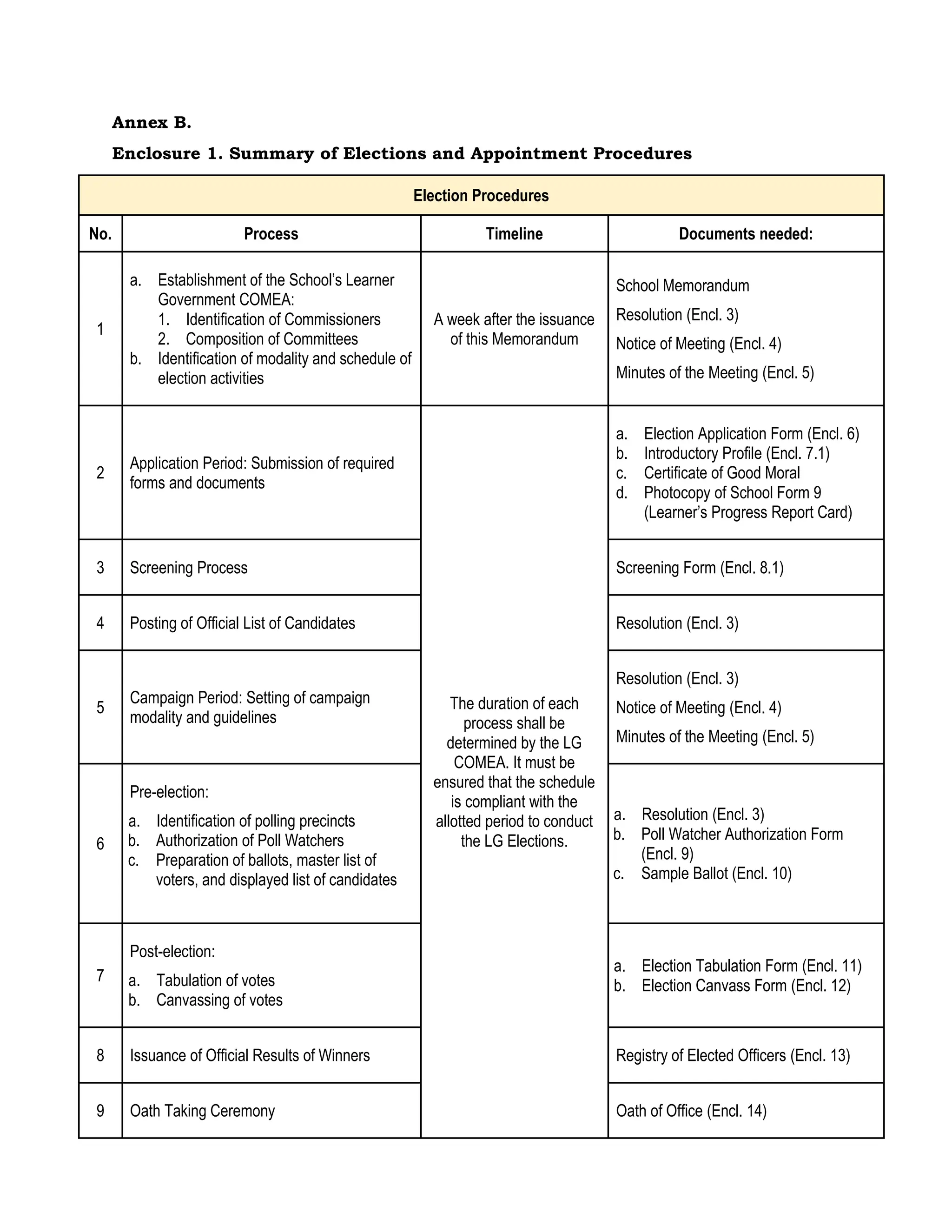 ANNEXB_Enclosures122totheMemoonConstitutionandByLawsoftheLearnerGovernment