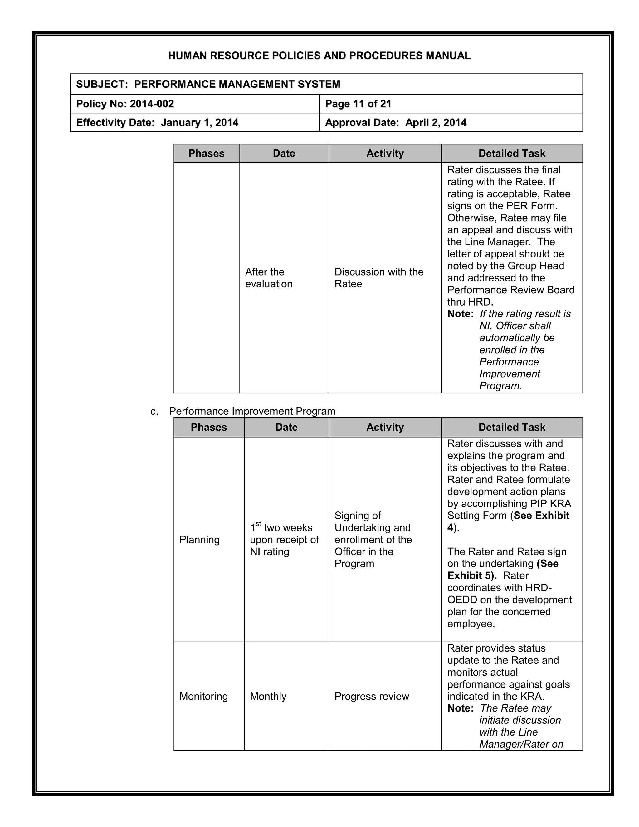 H
HU
UM
MA
AN
N R
RE
ES
SO
OU
UR
RC
CE
E P
PO
OL
LI
IC
CI
IE
ES
S A
AN
ND
D P
PR
RO
OC
CE
ED
DU
UR
RE
ES
S M
MA
AN
NU
UA
AL
L
S
SU
UB
BJ
JE
EC
CT
T:
: P
PE
ER
RF
FO
OR
RM
MA
AN
NC
CE
E M
MA
AN
NA
AG
GE
EM
ME
EN
NT
T S
SY
YS
ST
TE
EM
M
P
Po
ol
li
ic
cy
y N
No
o:
: 2
20
01
14
4-
-0
00
02
2 P
Pa
ag
ge
e 1
11
1 o
of
f 2
21
1
E
Ef
ff
fe
ec
ct
ti
iv
vi
it
ty
y D
Da
at
te
e:
: J
Ja
an
nu
ua
ar
ry
y 1
1,
, 2
20
01
14
4 A
Ap
pp
pr
ro
ov
va
al
l D
Da
at
te
e:
: A
Ap
pr
ri
il
l 2
2,
, 2
20
01
14
4
Phases Date Activity Detailed Task
After the
evaluation
Discussion with the
Ratee
Rater discusses the final
rating with the Ratee. If
rating is acceptable, Ratee
signs on the PER Form.
Otherwise, Ratee may file
an appeal and discuss with
the Line Manager. The
letter of appeal should be
noted by the Group Head
and addressed to the
Performance Review Board
thru HRD.
Note: If the rating result is
NI, Officer shall
automatically be
enrolled in the
Performance
Improvement
Program.
c. Performance Improvement Program
Phases Date Activity Detailed Task
Planning
1
st
two weeks
upon receipt of
NI rating
Signing of
Undertaking and
enrollment of the
Officer in the
Program
Rater discusses with and
explains the program and
its objectives to the Ratee.
Rater and Ratee formulate
development action plans
by accomplishing PIP KRA
Setting Form (See Exhibit
4).
The Rater and Ratee sign
on the undertaking (See
Exhibit 5). Rater
coordinates with HRD-
OEDD on the development
plan for the concerned
employee.
Monitoring Monthly Progress review
Rater provides status
update to the Ratee and
monitors actual
performance against goals
indicated in the KRA.
Note: The Ratee may
initiate discussion
with the Line
Manager/Rater on
 