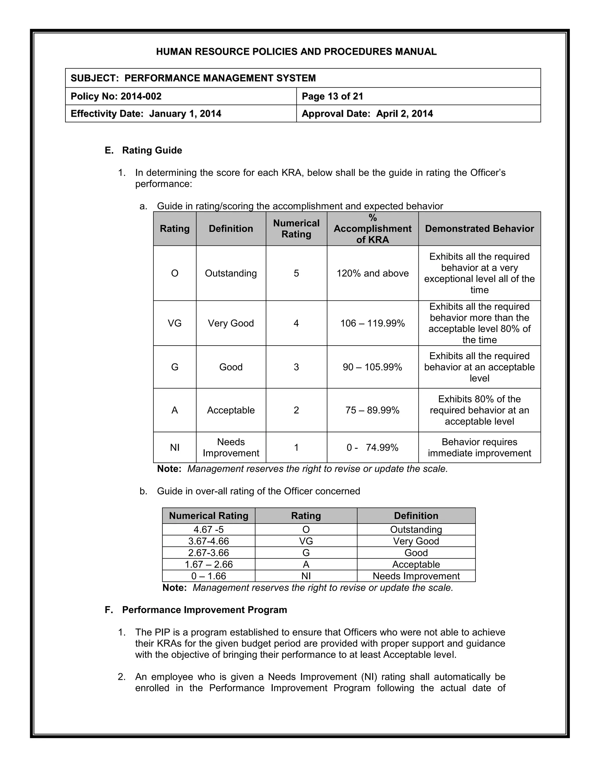 H
HU
UM
MA
AN
N R
RE
ES
SO
OU
UR
RC
CE
E P
PO
OL
LI
IC
CI
IE
ES
S A
AN
ND
D P
PR
RO
OC
CE
ED
DU
UR
RE
ES
S M
MA
AN
NU
UA
AL
L
S
SU
UB
BJ
JE
EC
CT
T:
: P
PE
ER
RF
FO
OR
RM
MA
AN
NC
CE
E M
MA
AN
NA
AG
GE
EM
ME
EN
NT
T S
SY
YS
ST
TE
EM
M
P
Po
ol
li
ic
cy
y N
No
o:
: 2
20
01
14
4-
-0
00
02
2 P
Pa
ag
ge
e 1
13
3 o
of
f 2
21
1
E
Ef
ff
fe
ec
ct
ti
iv
vi
it
ty
y D
Da
at
te
e:
: J
Ja
an
nu
ua
ar
ry
y 1
1,
, 2
20
01
14
4 A
Ap
pp
pr
ro
ov
va
al
l D
Da
at
te
e:
: A
Ap
pr
ri
il
l 2
2,
, 2
20
01
14
4
E. Rating Guide
1. In determining the score for each KRA, below shall be the guide in rating the Officer’s
performance:
a. Guide in rating/scoring the accomplishment and expected behavior
Rating Definition
Numerical
Rating
%
Accomplishment
of KRA
Demonstrated Behavior
O Outstanding 5 120% and above
Exhibits all the required
behavior at a very
exceptional level all of the
time
VG Very Good 4 106 – 119.99%
Exhibits all the required
behavior more than the
acceptable level 80% of
the time
G Good 3 90 – 105.99%
Exhibits all the required
behavior at an acceptable
level
A Acceptable 2 75 – 89.99%
Exhibits 80% of the
required behavior at an
acceptable level
NI
Needs
Improvement
1 0 - 74.99%
Behavior requires
immediate improvement
Note: Management reserves the right to revise or update the scale.
b. Guide in over-all rating of the Officer concerned
Numerical Rating Rating Definition
4.67 -5 O Outstanding
3.67-4.66 VG Very Good
2.67-3.66 G Good
1.67 – 2.66 A Acceptable
0 – 1.66 NI Needs Improvement
Note: Management reserves the right to revise or update the scale.
F. Performance Improvement Program
1. The PIP is a program established to ensure that Officers who were not able to achieve
their KRAs for the given budget period are provided with proper support and guidance
with the objective of bringing their performance to at least Acceptable level.
2. An employee who is given a Needs Improvement (NI) rating shall automatically be
enrolled in the Performance Improvement Program following the actual date of
 