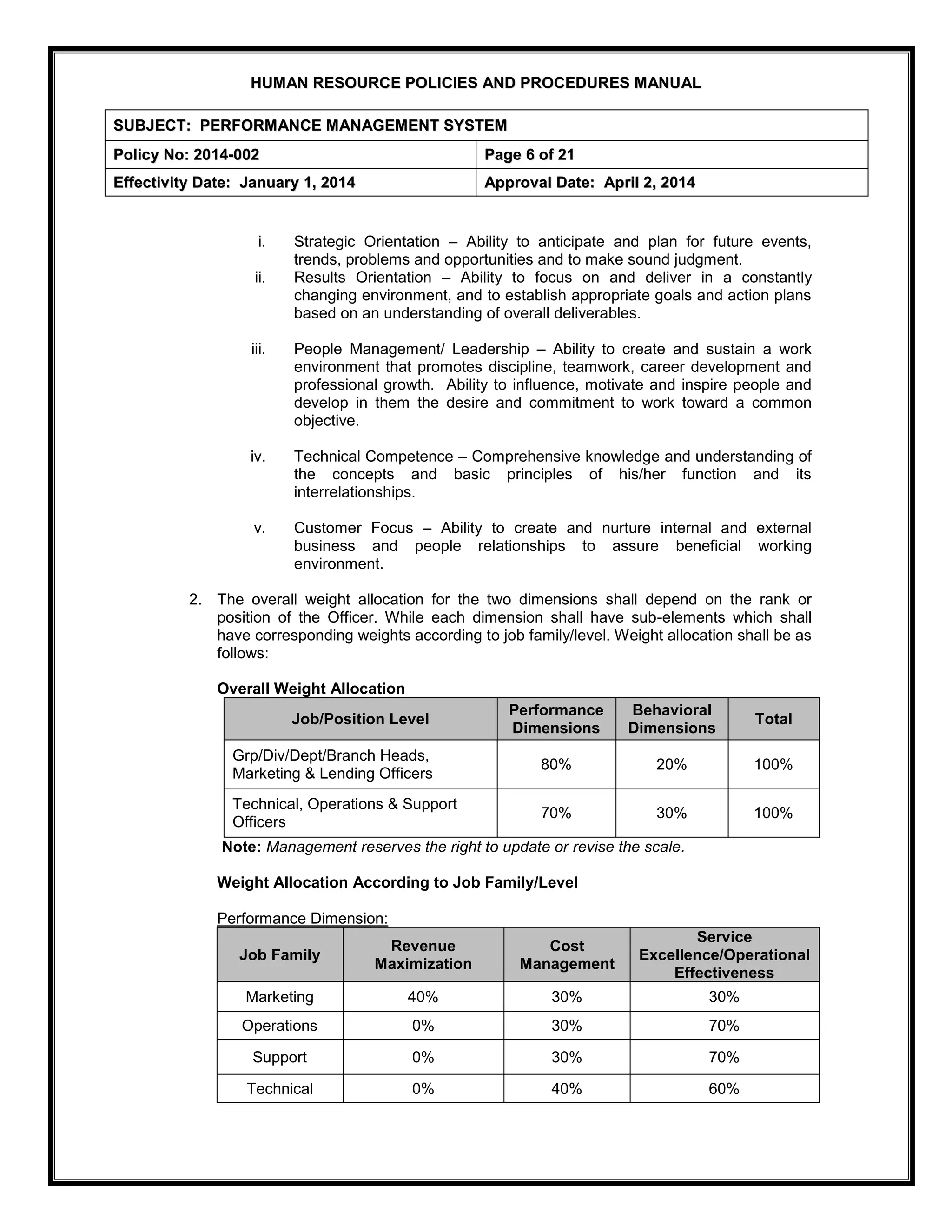 H
HU
UM
MA
AN
N R
RE
ES
SO
OU
UR
RC
CE
E P
PO
OL
LI
IC
CI
IE
ES
S A
AN
ND
D P
PR
RO
OC
CE
ED
DU
UR
RE
ES
S M
MA
AN
NU
UA
AL
L
S
SU
UB
BJ
JE
EC
CT
T:
: P
PE
ER
RF
FO
OR
RM
MA
AN
NC
CE
E M
MA
AN
NA
AG
GE
EM
ME
EN
NT
T S
SY
YS
ST
TE
EM
M
P
Po
ol
li
ic
cy
y N
No
o:
: 2
20
01
14
4-
-0
00
02
2 P
Pa
ag
ge
e 6
6 o
of
f 2
21
1
E
Ef
ff
fe
ec
ct
ti
iv
vi
it
ty
y D
Da
at
te
e:
: J
Ja
an
nu
ua
ar
ry
y 1
1,
, 2
20
01
14
4 A
Ap
pp
pr
ro
ov
va
al
l D
Da
at
te
e:
: A
Ap
pr
ri
il
l 2
2,
, 2
20
01
14
4
i. Strategic Orientation – Ability to anticipate and plan for future events,
trends, problems and opportunities and to make sound judgment.
ii. Results Orientation – Ability to focus on and deliver in a constantly
changing environment, and to establish appropriate goals and action plans
based on an understanding of overall deliverables.
iii. People Management/ Leadership – Ability to create and sustain a work
environment that promotes discipline, teamwork, career development and
professional growth. Ability to influence, motivate and inspire people and
develop in them the desire and commitment to work toward a common
objective.
iv. Technical Competence – Comprehensive knowledge and understanding of
the concepts and basic principles of his/her function and its
interrelationships.
v. Customer Focus – Ability to create and nurture internal and external
business and people relationships to assure beneficial working
environment.
2. The overall weight allocation for the two dimensions shall depend on the rank or
position of the Officer. While each dimension shall have sub-elements which shall
have corresponding weights according to job family/level. Weight allocation shall be as
follows:
Overall Weight Allocation
Job/Position Level
Performance
Dimensions
Behavioral
Dimensions
Total
Grp/Div/Dept/Branch Heads,
Marketing & Lending Officers
80% 20% 100%
Technical, Operations & Support
Officers
70% 30% 100%
Note: Management reserves the right to update or revise the scale.
Weight Allocation According to Job Family/Level
Performance Dimension:
Job Family
Revenue
Maximization
Cost
Management
Service
Excellence/Operational
Effectiveness
Marketing 40% 30% 30%
Operations 0% 30% 70%
Support 0% 30% 70%
Technical 0% 40% 60%
 