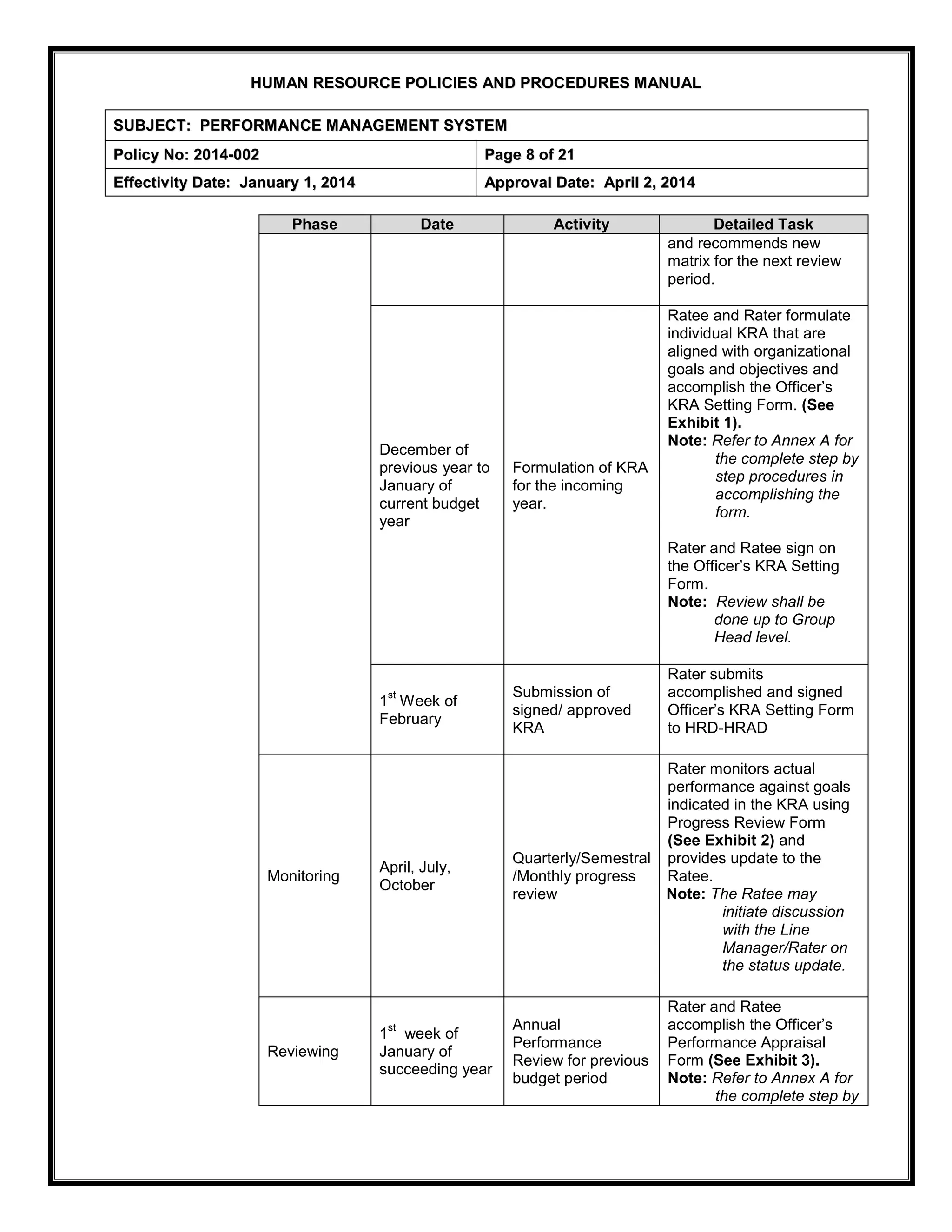 H
HU
UM
MA
AN
N R
RE
ES
SO
OU
UR
RC
CE
E P
PO
OL
LI
IC
CI
IE
ES
S A
AN
ND
D P
PR
RO
OC
CE
ED
DU
UR
RE
ES
S M
MA
AN
NU
UA
AL
L
S
SU
UB
BJ
JE
EC
CT
T:
: P
PE
ER
RF
FO
OR
RM
MA
AN
NC
CE
E M
MA
AN
NA
AG
GE
EM
ME
EN
NT
T S
SY
YS
ST
TE
EM
M
P
Po
ol
li
ic
cy
y N
No
o:
: 2
20
01
14
4-
-0
00
02
2 P
Pa
ag
ge
e 8
8 o
of
f 2
21
1
E
Ef
ff
fe
ec
ct
ti
iv
vi
it
ty
y D
Da
at
te
e:
: J
Ja
an
nu
ua
ar
ry
y 1
1,
, 2
20
01
14
4 A
Ap
pp
pr
ro
ov
va
al
l D
Da
at
te
e:
: A
Ap
pr
ri
il
l 2
2,
, 2
20
01
14
4
Phase Date Activity Detailed Task
and recommends new
matrix for the next review
period.
December of
previous year to
January of
current budget
year
Formulation of KRA
for the incoming
year.
Ratee and Rater formulate
individual KRA that are
aligned with organizational
goals and objectives and
accomplish the Officer’s
KRA Setting Form. (See
Exhibit 1).
Note: Refer to Annex A for
the complete step by
step procedures in
accomplishing the
form.
Rater and Ratee sign on
the Officer’s KRA Setting
Form.
Note: Review shall be
done up to Group
Head level.
1
st
Week of
February
Submission of
signed/ approved
KRA
Rater submits
accomplished and signed
Officer’s KRA Setting Form
to HRD-HRAD
Monitoring
April, July,
October
Quarterly/Semestral
/Monthly progress
review
Rater monitors actual
performance against goals
indicated in the KRA using
Progress Review Form
(See Exhibit 2) and
provides update to the
Ratee.
Note: The Ratee may
initiate discussion
with the Line
Manager/Rater on
the status update.
Reviewing
1
st
week of
January of
succeeding year
Annual
Performance
Review for previous
budget period
Rater and Ratee
accomplish the Officer’s
Performance Appraisal
Form (See Exhibit 3).
Note: Refer to Annex A for
the complete step by
 