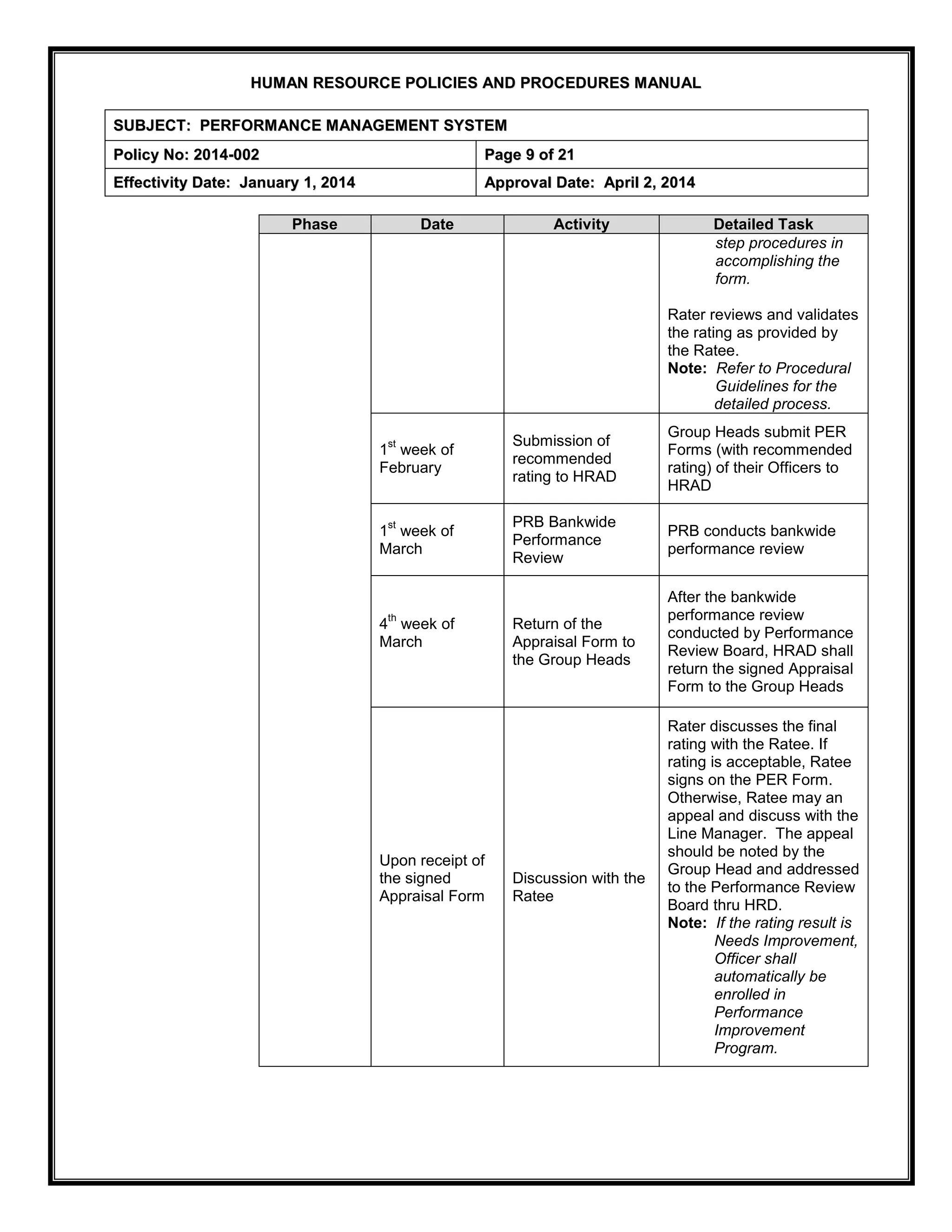 H
HU
UM
MA
AN
N R
RE
ES
SO
OU
UR
RC
CE
E P
PO
OL
LI
IC
CI
IE
ES
S A
AN
ND
D P
PR
RO
OC
CE
ED
DU
UR
RE
ES
S M
MA
AN
NU
UA
AL
L
S
SU
UB
BJ
JE
EC
CT
T:
: P
PE
ER
RF
FO
OR
RM
MA
AN
NC
CE
E M
MA
AN
NA
AG
GE
EM
ME
EN
NT
T S
SY
YS
ST
TE
EM
M
P
Po
ol
li
ic
cy
y N
No
o:
: 2
20
01
14
4-
-0
00
02
2 P
Pa
ag
ge
e 9
9 o
of
f 2
21
1
E
Ef
ff
fe
ec
ct
ti
iv
vi
it
ty
y D
Da
at
te
e:
: J
Ja
an
nu
ua
ar
ry
y 1
1,
, 2
20
01
14
4 A
Ap
pp
pr
ro
ov
va
al
l D
Da
at
te
e:
: A
Ap
pr
ri
il
l 2
2,
, 2
20
01
14
4
Phase Date Activity Detailed Task
step procedures in
accomplishing the
form.
Rater reviews and validates
the rating as provided by
the Ratee.
Note: Refer to Procedural
Guidelines for the
detailed process.
1
st
week of
February
Submission of
recommended
rating to HRAD
Group Heads submit PER
Forms (with recommended
rating) of their Officers to
HRAD
1
st
week of
March
PRB Bankwide
Performance
Review
PRB conducts bankwide
performance review
4
th
week of
March
Return of the
Appraisal Form to
the Group Heads
After the bankwide
performance review
conducted by Performance
Review Board, HRAD shall
return the signed Appraisal
Form to the Group Heads
Upon receipt of
the signed
Appraisal Form
Discussion with the
Ratee
Rater discusses the final
rating with the Ratee. If
rating is acceptable, Ratee
signs on the PER Form.
Otherwise, Ratee may an
appeal and discuss with the
Line Manager. The appeal
should be noted by the
Group Head and addressed
to the Performance Review
Board thru HRD.
Note: If the rating result is
Needs Improvement,
Officer shall
automatically be
enrolled in
Performance
Improvement
Program.
 