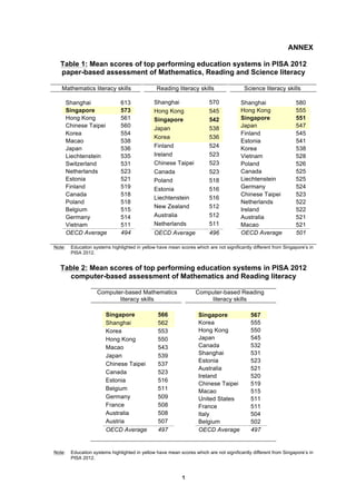 ANNEX
Table 1: Mean scores of top performing education systems in PISA 2012
paper-based assessment of Mathematics, Reading and Science literacy
Mathematics literacy skills
Shanghai
Singapore
Hong Kong
Chinese Taipei
Korea
Macao
Japan
Liechtenstein
Switzerland
Netherlands
Estonia
Finland
Canada
Poland
Belgium
Germany
Vietnam
OECD Average
Note:

613
573
561
560
554
538
536
535
531
523
521
519
518
518
515
514
511
494

Reading literacy skills
Shanghai
Hong Kong
Singapore
Japan
Korea
Finland
Ireland
Chinese Taipei
Canada
Poland
Estonia
Liechtenstein
New Zealand
Australia
Netherlands

570
545
542
538
536
524
523
523
523
518
516
516
512
512
511

OECD Average

496

Science literacy skills
Shanghai
Hong Kong
Singapore
Japan
Finland
Estonia
Korea
Vietnam
Poland
Canada
Liechtenstein
Germany
Chinese Taipei
Netherlands
Ireland
Australia
Macao
OECD Average

580
555
551
547
545
541
538
528
526
525
525
524
523
522
522
521
521
501

Education systems highlighted in yellow have mean scores which are not significantly different from Singapore’s in
PISA 2012.

Table 2: Mean scores of top performing education systems in PISA 2012
computer-based assessment of Mathematics and Reading literacy
Computer-based Mathematics
literacy skills
Singapore
Shanghai
Korea
Hong Kong
Macao
Japan
Chinese Taipei
Canada
Estonia
Belgium
Germany
France
Australia
Austria
OECD Average

Note:

Computer-based Reading
literacy skills

566q
562q
553
550
543
539
537
523
516
511
509
508
508
507
497

Singapore
Korea
Hong Kong
Japan
Canada
Shanghai
Estonia
Australia
Ireland
Chinese Taipei
Macao
United States
France
Italy
Belgium
OECD Average

567q
555
550
545
532
531
523
521
520
519
515
511
511
504
502
497

Education systems highlighted in yellow have mean scores which are not significantly different from Singapore’s in
PISA 2012.

1

 