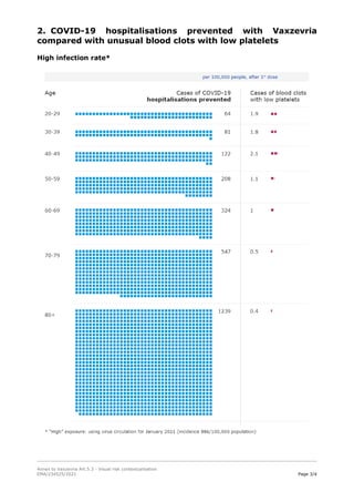 Annex to Vaxzevria Art.5.3 - Visual risk contextualisation
EMA/234525/2021 Page 3/4
2. COVID-19 hospitalisations prevented...