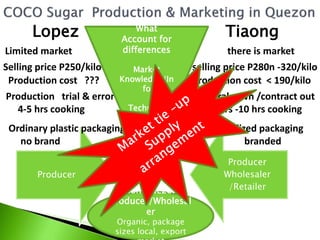 Coconut Value Adding Process Enhancement Entry Points in the Coconut Value Chain (Selected Case ...