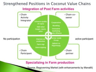 Coconut Value Adding Process Enhancement Entry Points in the Coconut Value Chain (Selected Case ...