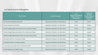 Title of Award Award Giving Body
Level
(International, National,
Region, Division or
School Level)
Category of
Awardee
(Student, Teacher,
School Head,
School)
1st Place Best Oral Reading Interpretation Department of Education- Sta. Maria District District Student
1st Place Solong Pag- awit (Filipino) Department of Education- Sta. Maria District District Student
3rd Place Collage Making Contest Grade IV (Yes- O and Science Festival) Department of Education- Sta. Maria District District Student
1st Place Collage Making Contest Grade V (Yes- O and Science Festival) Department of Education- Sta. Maria District District Student
2nd Place Collage Making Contest Grade VI (Yes- O and Science Festival) Department of Education- Sta. Maria District District Student
Bb. Kalikasan 2015 (Yes- O and Science Festival) Department of Education- Sta. Maria District District Student
G. Kalikasan 2015 (Yes- O and Science Festival) Department of Education- Sta. Maria District District Student
1st Place Science Quiz Grade III (Yes- O and Science Festival) Department of Education- Sta. Maria District District Student
1st Place Spelling Contest (English Festival) Department of Education- Sta. Maria District District Student
6.4 School Awards & Recognition
 