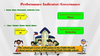 Performance Indicator: Governance
SBM Level
3
Qualitative Interpretation:
Mature
CFSS Points
30
Qualitative Interpretation:
Outstanding
The school got a score of 30 points in the Child- friendly
school survey, making it Outstanding Child- friendly school.
School Based Management Assistance Level
Child- Friendly School Survey Result
 