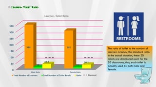 0
50
100
150
200
250
300
350
Male Ratio Female Ratio
348 301
10 10
34.8 30.1
Learner- Toilet Ratio
Total Number of Learners Total Number of Toilet Bowls Ratio
The ratio of toilet to the number of
learners is below the standard ratio.
In the actual situation, these 20
toilets are distributed each for the
20 classrooms, thus, each toilet is
actually used by both male and
female.
Standard
Learner- Toilet Ratio
 