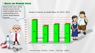 0
20
40
60
80
100
120
140
160
180
200
Male Female Male Female
0 0 0 00 0 0 0
192
143
156 158
0
0
0 0
0
0
0 0
Number of Learner by Health Status, S.Y. 2015- 2016
Severely Wasted Wasted Normal Overweight Obese
Health and Nutrition Status
Based on the result, all the
learners are in Normal
health condition after the
implementation of the
School- Based Feeding
Program.
Kinder to Grade 3 Grade 4 to Grade 6
 