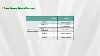 Number Condition
Other learning
facilities/materials
LED TV 11 In good condition
LCD Projector 11 5 in good condition & 6
for replacement
DCP (1 server
& 6 monitors)
1 For repair
Desktop
Computer
1 In good condition
Laptop 1 In good condition
Other Learning Facilities/materials
 