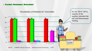 For S.Y. 2015- 2016,
majority of the
teachers attended the
LAC and Enhancement
Training.
Teacher’s Professional Development
0
5
10
15
20
25
S.Y. 2013- 2014 S.Y. 2014- 2015 S.Y. 2015- 2016
23 23 2323 23
0
1 1
11
0
1
0
TRAININGS ATTENDED BY TEACHERS
LAC NCBTS- Based Training Enhancement Trainining ICT
 