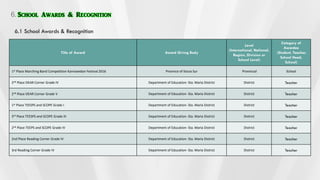 Title of Award Award Giving Body
Level
(International, National,
Region, Division or
School Level)
Category of
Awardee
(Student, Teacher,
School Head,
School)
1st Place Marching Band Competition Kannawidan Festival 2016 Province of Ilocos Sur Provincial School
2nd Place DEAR Corner Grade IV Department of Education- Sta. Maria District District Teacher
2nd Place DEAR Corner Grade V Department of Education- Sta. Maria District District Teacher
1st Place TEESPS and SCOPE Grade I Department of Education- Sta. Maria District District Teacher
3rd Place TEESPS and SCOPE Grade III Department of Education- Sta. Maria District District Teacher
2nd Place TEEPS and SCOPE Grade IV Department of Education- Sta. Maria District District Teacher
2nd Place Reading Corner Grade IV Department of Education- Sta. Maria District District Teacher
3rd Reading Corner Grade IV Department of Education- Sta. Maria District District Teacher
School Awards & Recognition
6.1 School Awards & Recognition
 