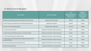 Title of Award Award Giving Body
Level
(International, National,
Region, Division or
School Level)
Category of
Awardee
(Student, Teacher,
School Head,
School)
Philippine Science High School National Competitive Examination 2015 Philippine Science High School National Student
1st Place Science Essay Writing Contest (12th National Science Quest) Department of Education National Student
3rd Place 2nd Pisay Pinnasiriban Quiz Bee Philippine Science High School Provincial Student
1st Place Science Quiz Grade VI Department of Education- Division of Ilocos Sur Division Student
1st Place Science Essay Writing Contest (Yes- O and Science Quest) Department of Education- Division of Ilocos Sur Division Student
1st Place Essay Writing Contest (English Festival) Department of Education- Division of Ilocos Sur Division Student
1st Place Science and Technology Feature Writing Contest (Schools Press
Conference) Filipino
Department of Education- Division of Ilocos Sur Division Student
2nd Place Poem Recitation Grade I (English Festival) Department of Education- Division of Ilocos Sur Division Student
3rd Place Environmental Quiz Department of Education- Sta. Maria District District Student
6.2 School Awards & Recognition
 
