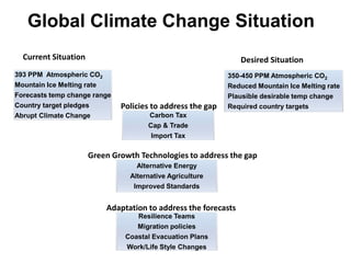 Global Climate Change Situation
  Current Situation                                             Desired Situation
393 PPM Atmospheric CO2                                     350-450 PPM Atmospheric CO2
Mountain Ice Melting rate                                   Reduced Mountain Ice Melting rate
Forecasts temp change range                                 Plausible desirable temp change
Country target pledges        Policies to address the gap   Required country targets
Abrupt Climate Change                Carbon Tax
                                     Cap & Trade
                                      Import Tax

                      Green Growth Technologies to address the gap
                                  Alternative Energy
                                Alternative Agriculture
                                 Improved Standards


                          Adaptation to address the forecasts
                                  Resilience Teams
                                  Migration policies
                               Coastal Evacuation Plans
                               Work/Life Style Changes
 