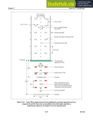 Chapter 5 Annex 14 — Aerodromes
5-37 8/11/18
Figure 5-15. Inner 300 m approach and runway lighting for precision approach runways,
categories II and III, where the serviceability levels of the lights specified as
maintenance objectives in Chapter 10 can be demonstrated
30 m
18 m – 22.5 m
18 m preferable
3.0 m – 4.5 m
30 m
30 m or 60 m
60 m
60 m max
Runway edge light
Runway touchdown zone light (TDZ)
Runway centre line light
Threshold
Threshold lights
spacing 3.0 m max
4 m mnm
Side row barrette
Either single light source or,
where the centre line beyond
300 m from the threshold consists
of barrettes, centre line barrette
Equal to that of ‘TDZ’
Crossbar
Crossbar
300 m
150 m
15 m in visibilities below
350 m RVR
Centre line barrette
 
