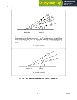 Chapter 5 Annex 14 — Aerodromes
5-47 8/11/18
Figure 5-20. Light beams and angle of elevation setting of PAPI and APAPI
WHITE
WHITE
WHITE
WHITE
RED
RED
RED
RED
3°30
3°10
PAPI approach slope =
B + C
2
2°50
2°30
THRESHOLD
PAPI WING BAR
The height of the pilot’s eye above the aircraft’s ILS glide path/MLS antenna varies with the type of
aeroplane and approach attitude. Harmonization of the PAPI signal and ILS glide path and/or MLS
minimum glide path to a point closer to the threshold may be achieved by increasing the on-course
sector from 20 to 30. The setting angles for a 3° glide slope would then be 2°25, 2°45, 3°15 and
3°35 .
    

A — 3° PAPI ILLUSTRATED
D
C
B
A
THRESHOLD
APAPI WING BAR
3°15
2°45
APAPI approach slope =
A + B
2
B — 3° APAPI ILLUSTRATED
B
A
WHITE
WHITE
RED
RED
 
