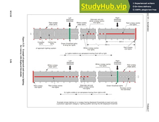 Annex
14
—
Aerodromes
Volume
I
8/11/18
5-58
Figure
5-23.
Example
of
approach
and
runway
lighting
for
runway
with
displaced
thresholds
Red runway centre
line lights
Red runway
end lights
Red runway
edge lights
Runway centre
line barrettes
Red runway
edge lights
Crossbar
lights
of approach lighting system
Centre line
lights
White runway
edge lights
Red runway
end lights
Red runway centre
line lights
Left
displaced
threshold
White runway
edge lights
Alternate red and
white runway centre
line lights
Right
displaced
threshold
Green threshold lights
 wing bar lights
a) Lights visible to an aeroplane moving from left to right
White runway centre
line lights
900 m
300 m
Left
displaced
threshold White runway centre
line lights
Right
displaced
threshold
Green threshold lights
Alternate red and
white runway centre
line lights
b) Lights visible to an aeroplane moving from right to left
Example shows lighting on a runway having displaced thresholds at each end and
precision approach category I lighting system serving the left displaced threshold
a
 