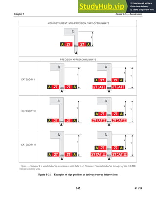 Chapter 5 Annex 14 — Aerodromes
5-87 8/11/18
Figure 5-32. Examples of sign positions at taxiway/runway intersections
Y
X
X
Y
X
Y
Y
Y
Y
X
CATEGORY III
CATEGORY II
CATEGORY I
.—
Note Distance X is established in accordance with Table 3-2. Distance Y is established at the edge of the ILS/MLS
critical/sensitive area.
PRECISION APPROACH RUNWAYS
NON-INSTRUMENT, NON-PRECISION, TAKE-OFF RUNWAYS
 