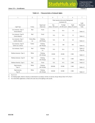 Annex 14 — Aerodromes Volume I
8/11/18 6-4
Table 6-1. Characteristics of obstacle lights
1 2 3 4 5 6 7
Light Type Colour
Signal type/
(flash rate)
Peak intensity (cd) at given Background
Luminance (b)
Light
Distribution
Table
Day
(Above 500 cd/m2
)
Twilight
(50-500 cd/m2
)
Night
(Below 50 cd/m2
)
Low-intensity, Type A
(fixed obstacle)
Red Fixed
N/A N/A 10
Table 6-2
Low-intensity, Type B
(fixed obstacle)
Red Fixed
N/A N/A 32
Table 6-2
Low-intensity, Type C
(mobile obstacle)
Yellow/Blue
(a)
Flashing
(60-90 fpm)
N/A 40 40
Table 6-2
Low-intensity, Type D
(follow-me vehicle)
Yellow Flashing
(60–90 fpm)
N/A 200 200
Table 6-2
Low-intensity, Type E Red Flashing
(c)
N/A N/A 32
Table 6-2
(Type B)
Medium-intensity, Type A White Flashing
(20–60 fpm)
20 000 20 000 2 000
Table 6-3
Medium-intensity, Type B Red Flashing
(20–60 fpm)
N/A N/A 2 000
Table 6-3
Medium-intensity, Type C Red Fixed N/A N/A 2 000 Table 6-3
High-intensity,
Type A
White Flashing
(40–60 fpm)
200 000 20 000 2 000
Table 6-3
High-intensity,
Type B
White Flashing
(40–60 fpm)
100 000 20 000 2 000
Table 6-3
a) See 6.2.2.6
b) For flashing lights, effective intensity as determined in accordance with the Aerodrome Design Manual (Doc 9157), Part 4.
c) For wind turbine application, to flash at the same rate as the lighting on the nacelle.
 